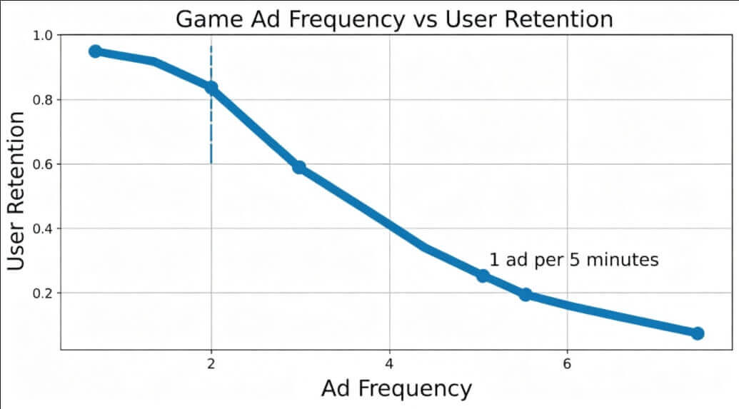 The Evolution of Monetization in US Casual Games